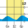 Middletown tide chart for Friday, July 12, 2024