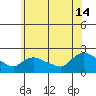 Middletown tide chart for Sunday, July 14, 2024