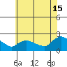 Middletown tide chart for Monday, July 15, 2024