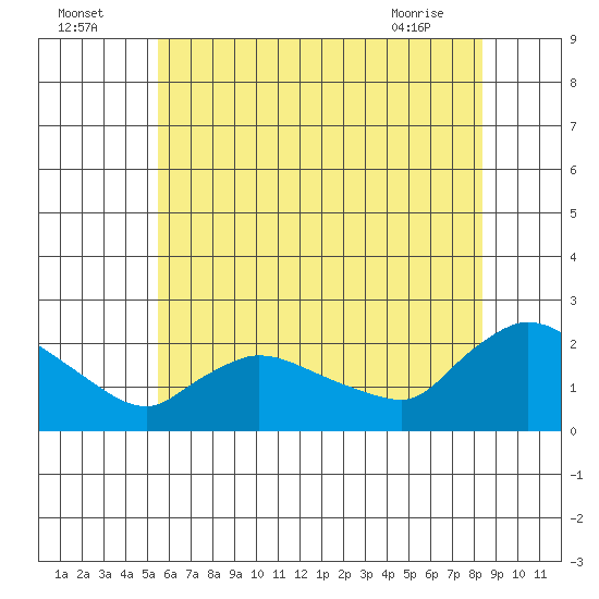 Middletown tide chart for Tuesday, July 16, 2024