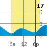 Middletown tide chart for Wednesday, July 17, 2024