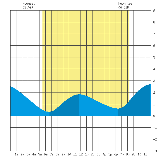 Middletown tide chart for Thursday, July 18, 2024