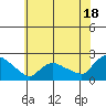 Middletown tide chart for Thursday, July 18, 2024