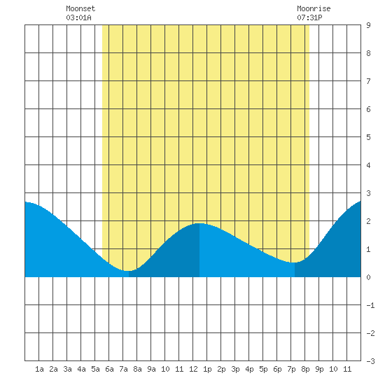 Middletown tide chart for Friday, July 19, 2024