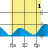 Middletown tide chart for Monday, July 1, 2024