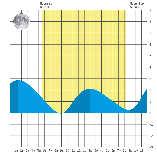 Middletown tide chart for Sunday, July 21, 2024
