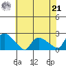 Middletown tide chart for Sunday, July 21, 2024