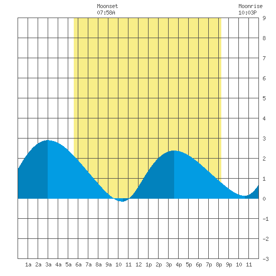 Middletown tide chart for Tuesday, July 23, 2024