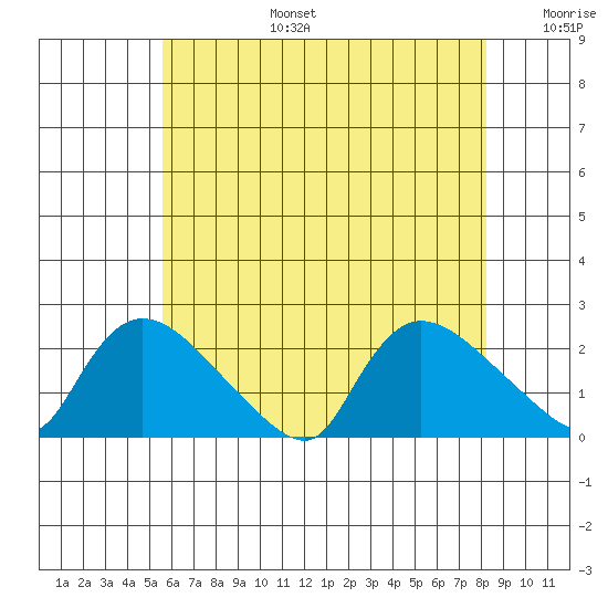 Middletown tide chart for Thursday, July 25, 2024