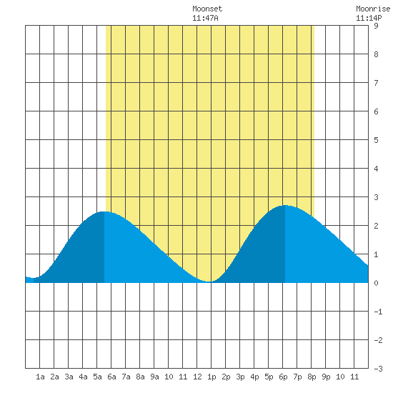 Middletown tide chart for Friday, July 26, 2024