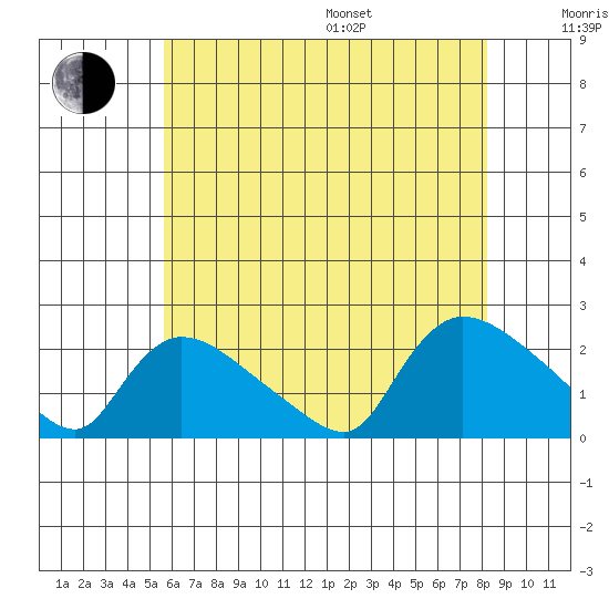 Middletown tide chart for Saturday, July 27, 2024