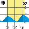 Middletown tide chart for Saturday, July 27, 2024