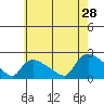 Middletown tide chart for Sunday, July 28, 2024