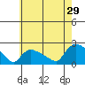 Middletown tide chart for Monday, July 29, 2024