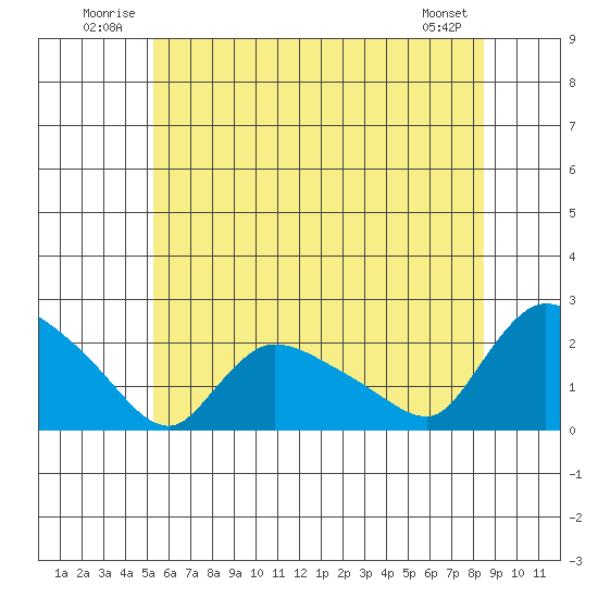 Middletown tide chart for Tuesday, July 2, 2024