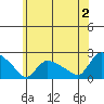 Middletown tide chart for Tuesday, July 2, 2024