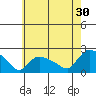 Middletown tide chart for Tuesday, July 30, 2024