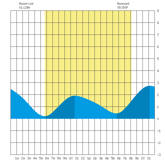 Middletown tide chart for Wednesday, July 31, 2024