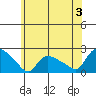 Middletown tide chart for Wednesday, July 3, 2024