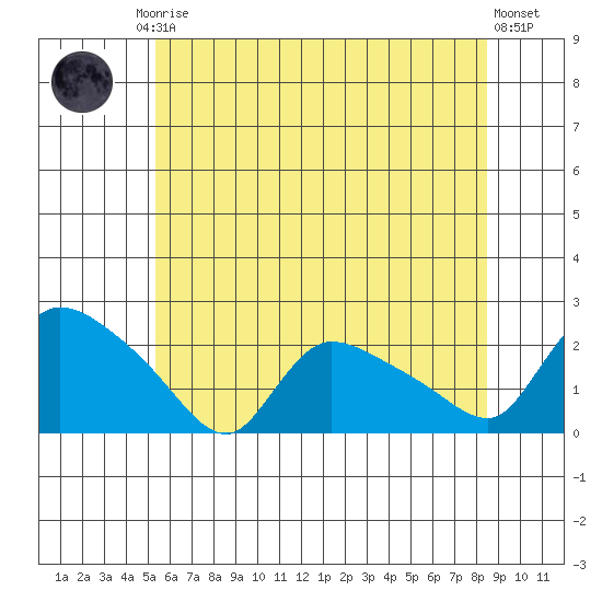 Middletown tide chart for Friday, July 5, 2024