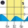 Middletown tide chart for Friday, July 5, 2024