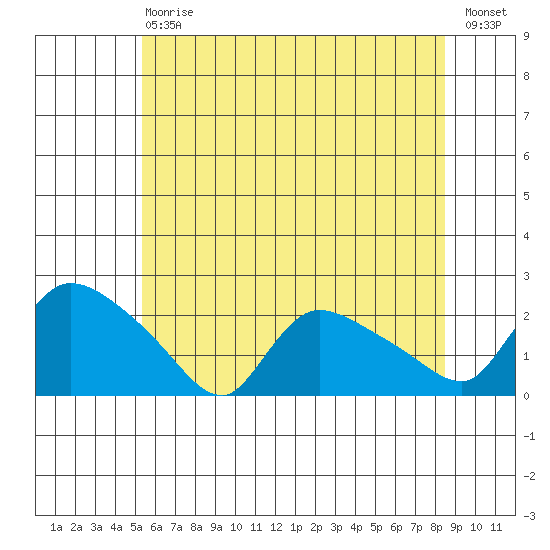 Middletown tide chart for Saturday, July 6, 2024