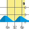 Middletown tide chart for Tuesday, July 9, 2024