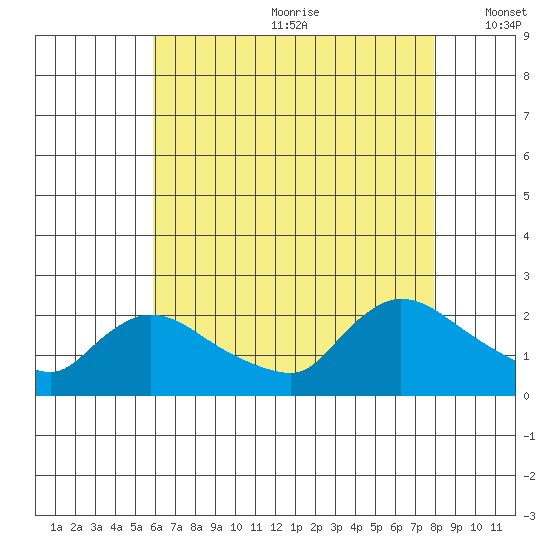 Middletown tide chart for Saturday, August 10, 2024