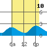 Middletown tide chart for Saturday, August 10, 2024