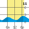 Middletown tide chart for Sunday, August 11, 2024