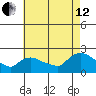 Middletown tide chart for Monday, August 12, 2024