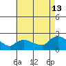 Middletown tide chart for Tuesday, August 13, 2024