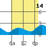 Middletown tide chart for Wednesday, August 14, 2024