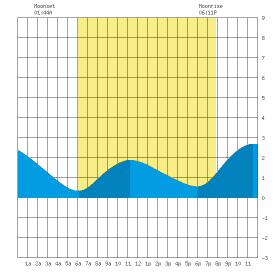 Middletown tide chart for Friday, August 16, 2024