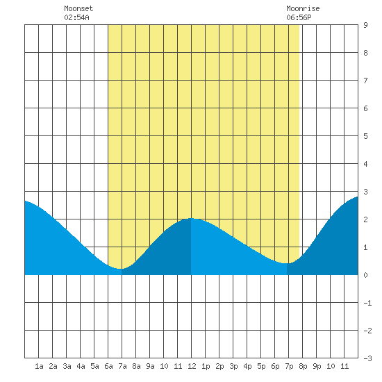 Middletown tide chart for Saturday, August 17, 2024