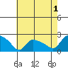 Middletown tide chart for Thursday, August 1, 2024
