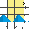 Middletown tide chart for Wednesday, August 21, 2024
