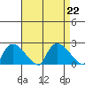 Middletown tide chart for Thursday, August 22, 2024