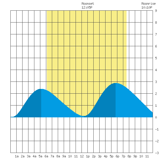 Middletown tide chart for Saturday, August 24, 2024