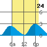 Middletown tide chart for Saturday, August 24, 2024
