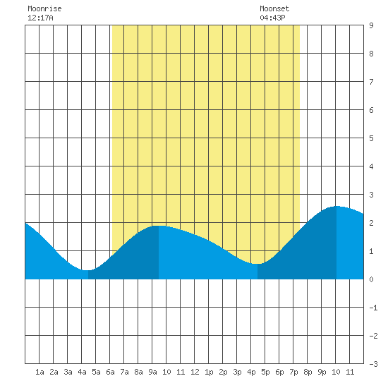 Middletown tide chart for Wednesday, August 28, 2024