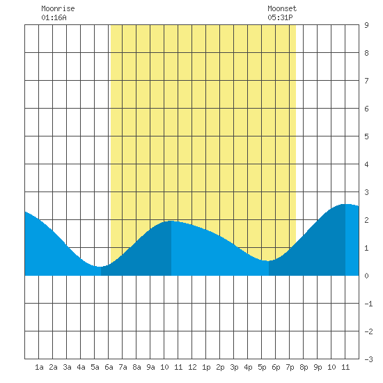 Middletown tide chart for Thursday, August 29, 2024