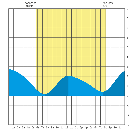 Middletown tide chart for Friday, August 2, 2024