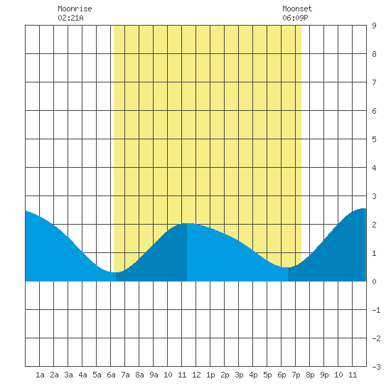 Middletown tide chart for Friday, August 30, 2024