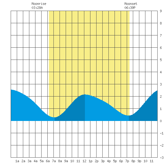 Middletown tide chart for Saturday, August 31, 2024