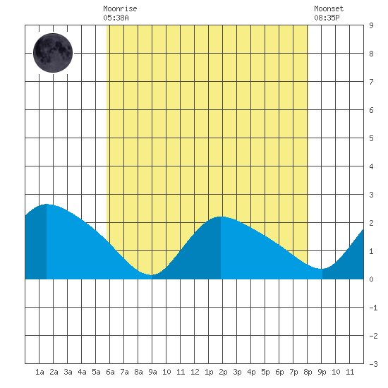 Middletown tide chart for Sunday, August 4, 2024