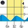 Middletown tide chart for Sunday, August 4, 2024