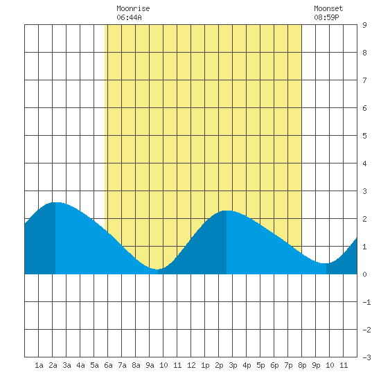 Middletown tide chart for Monday, August 5, 2024