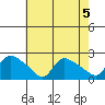 Middletown tide chart for Monday, August 5, 2024
