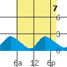 Middletown tide chart for Wednesday, August 7, 2024